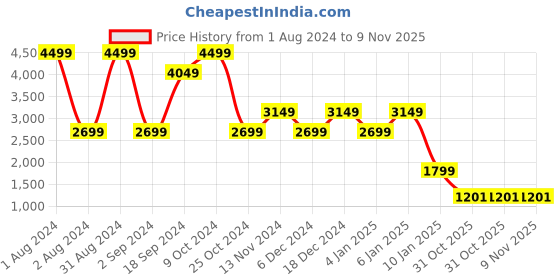 myntra.com EZOK Men Blue Textured Leather Sneakers ezok Price History Graph from 1 Aug 2024 to 9 Nov 2025