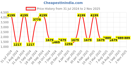 myntra.com EZOK Men Brown Leather Slip-On Sneakers ezok Price History Graph from 31 Jul 2024 to 1 Nov 2025
