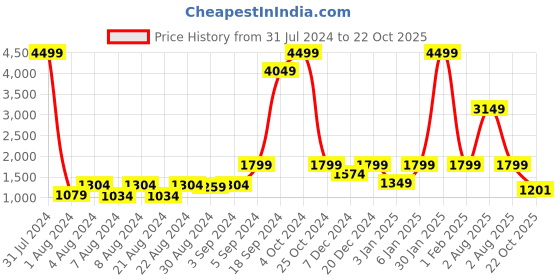 myntra.com EZOK Men Brown Leather Sneakers ezok Price History Graph from 31 Jul 2024 to 22 Oct 2025