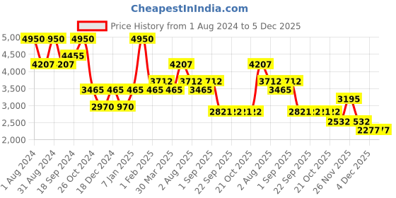 myntra.com EZOK Men Colourblocked Leather Sneakers ezok Price History Graph from 1 Aug 2024 to 5 Dec 2025