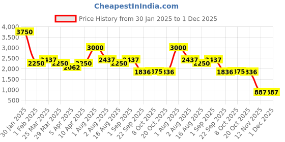myntra.com EZOK Men Colourblocked Sneakers ezok Price History Graph from 30 Jan 2025 to 30 Nov 2025