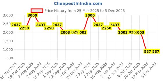 myntra.com EZOK Men Colourblocked Sneakers ezok Price History Graph from 25 Mar 2025 to 5 Dec 2025