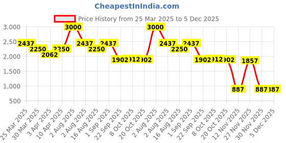 myntra.com EZOK Men Colourblocked Sneakers ezok Price History Graph from 25 Mar 2025 to 5 Dec 2025