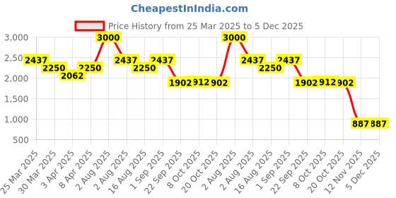 myntra.com EZOK Men Colourblocked Sneakers ezok Price History Graph from 25 Mar 2025 to 5 Dec 2025