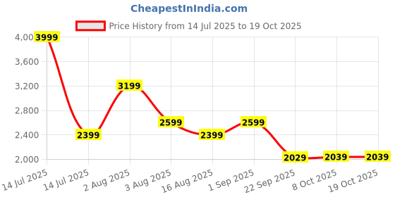 myntra.com EZOK Men Colourblocked Sneakers ezok Price History Graph from 14 Jul 2025 to 18 Oct 2025