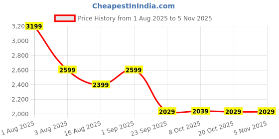 myntra.com EZOK Men Colourblocked Sneakers ezok Price History Graph from 1 Aug 2025 to 3 Nov 2025