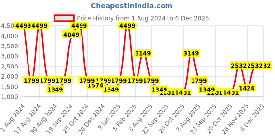 myntra.com EZOK Men Grey Colourblocked Sneakers ezok Price History Graph from 1 Aug 2024 to 6 Dec 2025