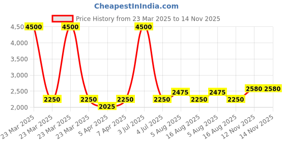 myntra.com EZOK Men Leather Comfort Sandals ezok Price History Graph from 23 Mar 2025 to 14 Nov 2025