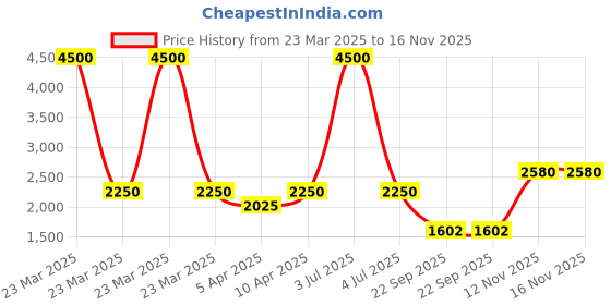 myntra.com EZOK Men Leather Comfort Sandals ezok Price History Graph from 23 Mar 2025 to 16 Nov 2025