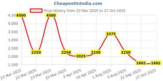 myntra.com EZOK Men Leather Comfort Sandals ezok Price History Graph from 23 Mar 2025 to 26 Oct 2025