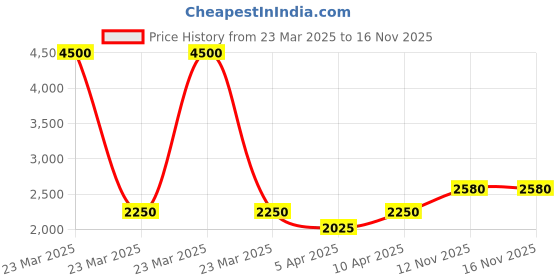 myntra.com EZOK Men Leather Comfort Sandals ezok Price History Graph from 23 Mar 2025 to 16 Nov 2025