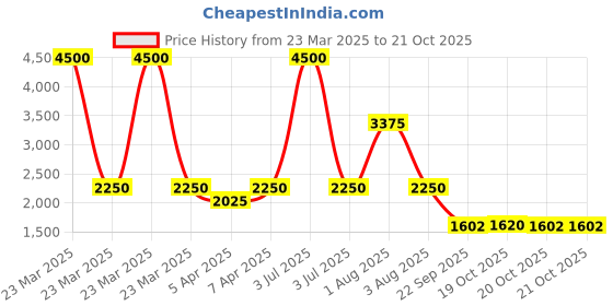 myntra.com EZOK Men Leather Comfort Sandals ezok Price History Graph from 23 Mar 2025 to 21 Oct 2025
