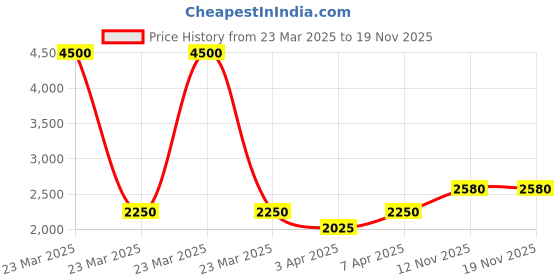 myntra.com EZOK Men Leather Comfort Sandals ezok Price History Graph from 23 Mar 2025 to 19 Nov 2025
