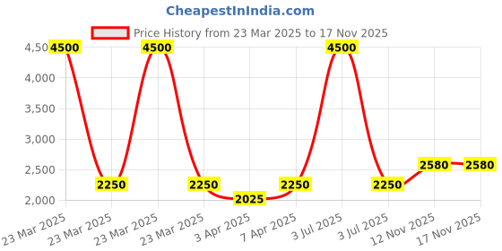 myntra.com EZOK Men Leather Comfort Sandals ezok Price History Graph from 23 Mar 2025 to 16 Nov 2025