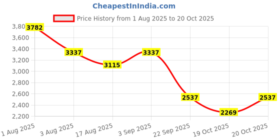 myntra.com EZOK Men Leather Comfort Sandals ezok Price History Graph from 1 Aug 2025 to 20 Oct 2025