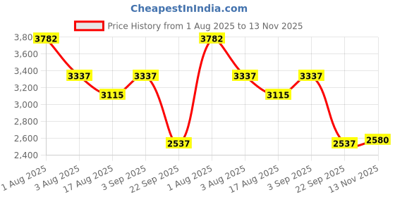 myntra.com EZOK Men Leather Fisherman Sandals ezok Price History Graph from 1 Aug 2025 to 13 Nov 2025