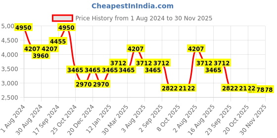 myntra.com EZOK Men Leather Formal Derbys ezok Price History Graph from 1 Aug 2024 to 30 Nov 2025