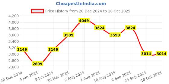 myntra.com EZOK Men Leather Slip-On Flatforms Casual Shoes ezok Price History Graph from 20 Dec 2024 to 18 Oct 2025