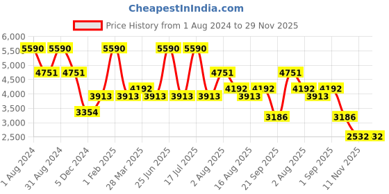 myntra.com EZOK Men Leather Slip-On Sneakers ezok Price History Graph from 1 Aug 2024 to 29 Nov 2025