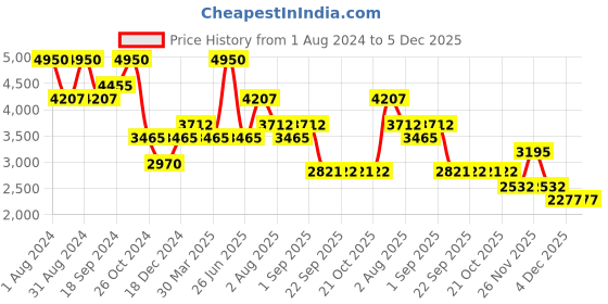 myntra.com EZOK Men Leather Slip-On Sneakers ezok Price History Graph from 1 Aug 2024 to 5 Dec 2025