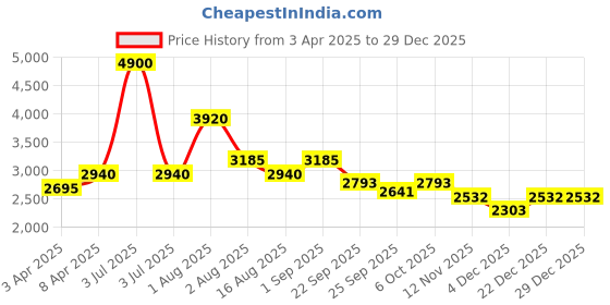 myntra.com EZOK Men Leather Slip-On Sneakers ezok Price History Graph from 3 Apr 2025 to 29 Dec 2025
