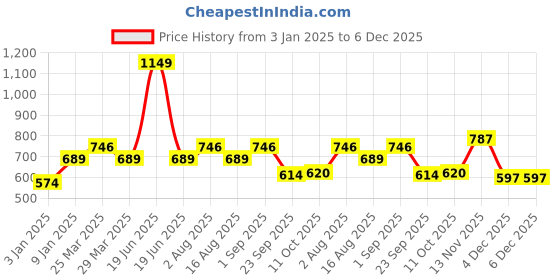 myntra.com EZOK Men Lightweight Clogs ezok Price History Graph from 3 Jan 2025 to 5 Dec 2025