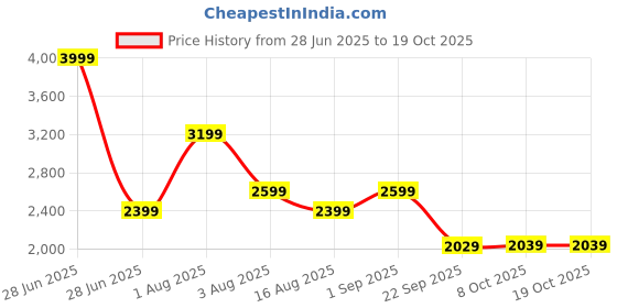 myntra.com EZOK Men Printed Sneakers ezok Price History Graph from 28 Jun 2025 to 17 Oct 2025