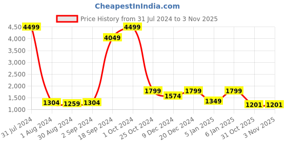 myntra.com EZOK Men Tan Leather Sneakers ezok Price History Graph from 31 Jul 2024 to 2 Nov 2025