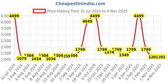 myntra.com EZOK Men Tan Leather Sneakers ezok Price History Graph from 31 Jul 2024 to 4 Nov 2025