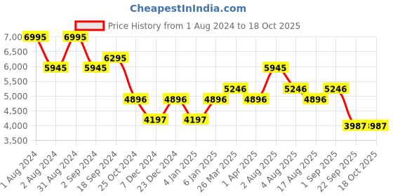 myntra.com EZOK Men Textured Leather Antibacterial Double Monks ezok Price History Graph from 1 Aug 2024 to 18 Oct 2025