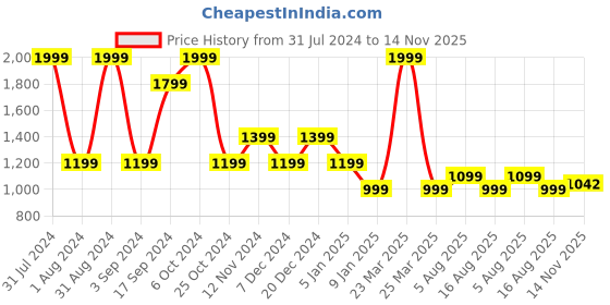 myntra.com EZOK Men Textured Leather Comfort Sandals ezok Price History Graph from 31 Jul 2024 to 14 Nov 2025