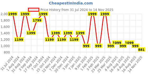 myntra.com EZOK Men Textured Leather Comfort Sandals ezok Price History Graph from 31 Jul 2024 to 14 Nov 2025