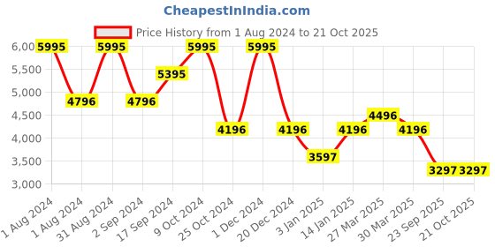 myntra.com EZOK Men Textured Leather Formal Derbys ezok Price History Graph from 1 Aug 2024 to 20 Oct 2025