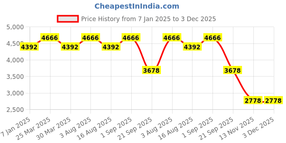 myntra.com EZOK Men Textured Leather Formal Shoes ezok Price History Graph from 7 Jan 2025 to 2 Dec 2025