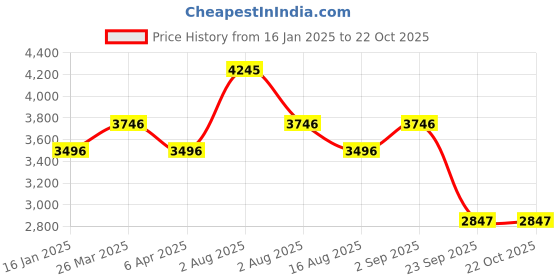 myntra.com ezok EZOKMen Leather Lace-Ups Casual Shoes ezok Price History Graph from 16 Jan 2025 to 21 Oct 2025