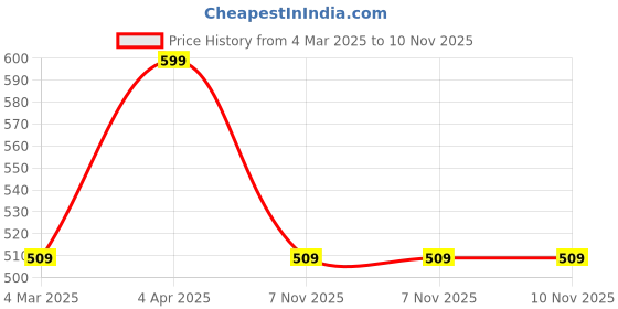 myntra.com ezpz Brown Mini Cup Straw ezpz Price History Graph from 4 Mar 2025 to 10 Nov 2025