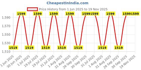 myntra.com ezpz Pack of 2 Kids Camel Brown Tiny Spoon ezpz Price History Graph from 1 Jun 2025 to 19 Nov 2025