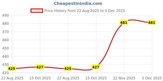 myntra.com EZSTALL BVelvet Sweetheart Neck Saree Blouse ezstall Price History Graph from 22 Aug 2025 to 5 Dec 2025