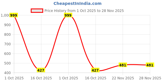 myntra.com EZSTALL Embroidered Saree Blouse ezstall Price History Graph from 1 Oct 2025 to 28 Nov 2025