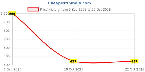 myntra.com EZSTALL Women Ribbed Colourblocked Fitted Crop Top ezstall Price History Graph from 1 Sep 2025 to 22 Oct 2025
