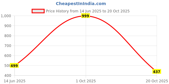 myntra.com EZSTALL Women Ribbed Square Neck Fitted Top ezstall Price History Graph from 14 Jun 2025 to 20 Oct 2025