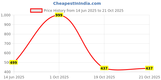 myntra.com EZSTALL Women Solid Sweetheart Neck Top ezstall Price History Graph from 14 Jun 2025 to 21 Oct 2025