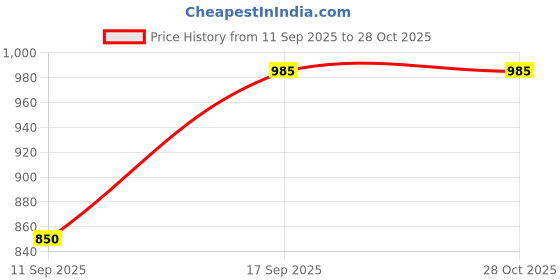 myntra.com EZURR Women 1 Piece Rose Gold-Plated Sterling Silver Anklet ezurr Price History Graph from 11 Sep 2025 to 28 Oct 2025