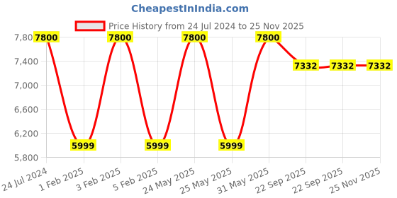 myntra.com F & B RUGS Beige & Grey Striped Anti Skid Shaggy Carpet f & b rugs Price History Graph from 24 Jul 2024 to 24 Nov 2025