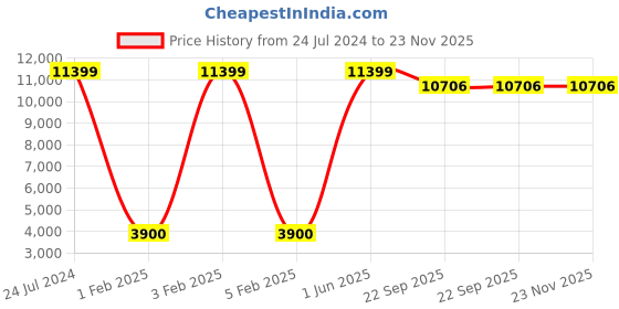 myntra.com F & B RUGS Beige Anti Skid Shaggy Carpet f & b rugs Price History Graph from 24 Jul 2024 to 23 Nov 2025