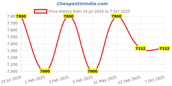 myntra.com F & B RUGS Beige Regular shaggy Carpets f & b rugs Price History Graph from 24 Jul 2024 to 7 Oct 2025