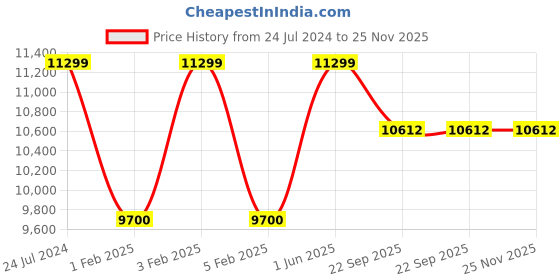 myntra.com F & B RUGS Beige Regular shaggy Carpets f & b rugs Price History Graph from 24 Jul 2024 to 24 Nov 2025