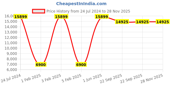 myntra.com F & B RUGS Beige Traditional Anti Skid Shaggy Carpet f & b rugs Price History Graph from 24 Jul 2024 to 28 Nov 2025