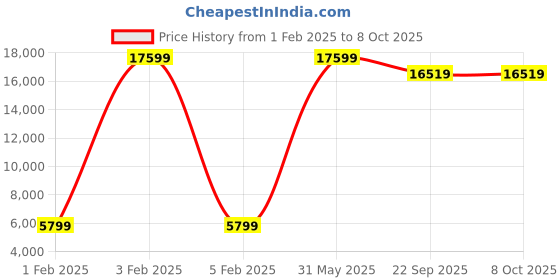 myntra.com F & B RUGS Black & Grey Abstract Anti Skid Shaggy Carpet f & b rugs Price History Graph from 1 Feb 2025 to 7 Oct 2025