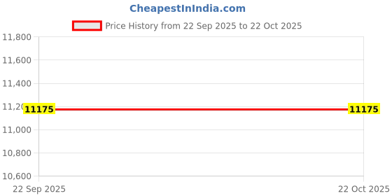 myntra.com F & B RUGS Blue Anti Skid Outdoor Carpet f & b rugs Price History Graph from 22 Sep 2025 to 21 Oct 2025